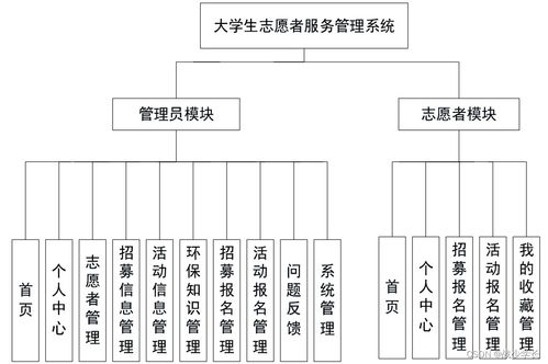 基于Spring Boot的大学生志愿者服务管理系统设计与实现