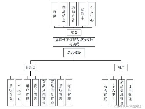 基于SSM与Vue的成理外卖订餐系统设计与实现