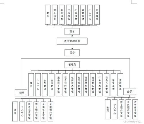 基于SSM框架的洗浴管理系统设计与实现
