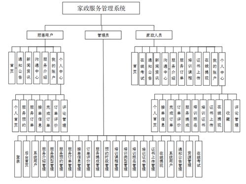 附源码 基于java的家政服务管理系统的设计与实现 计算机毕设 05300